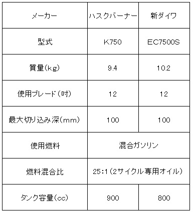 ハスクバーナＥ式ハンドカッター